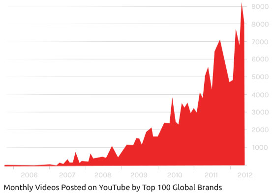 Youtube Video View Chart