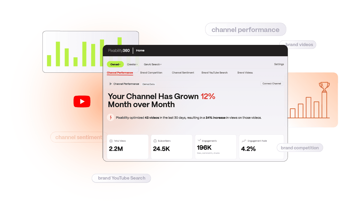 Pixability360 dashboard showing a channel that has grown 12% month over month