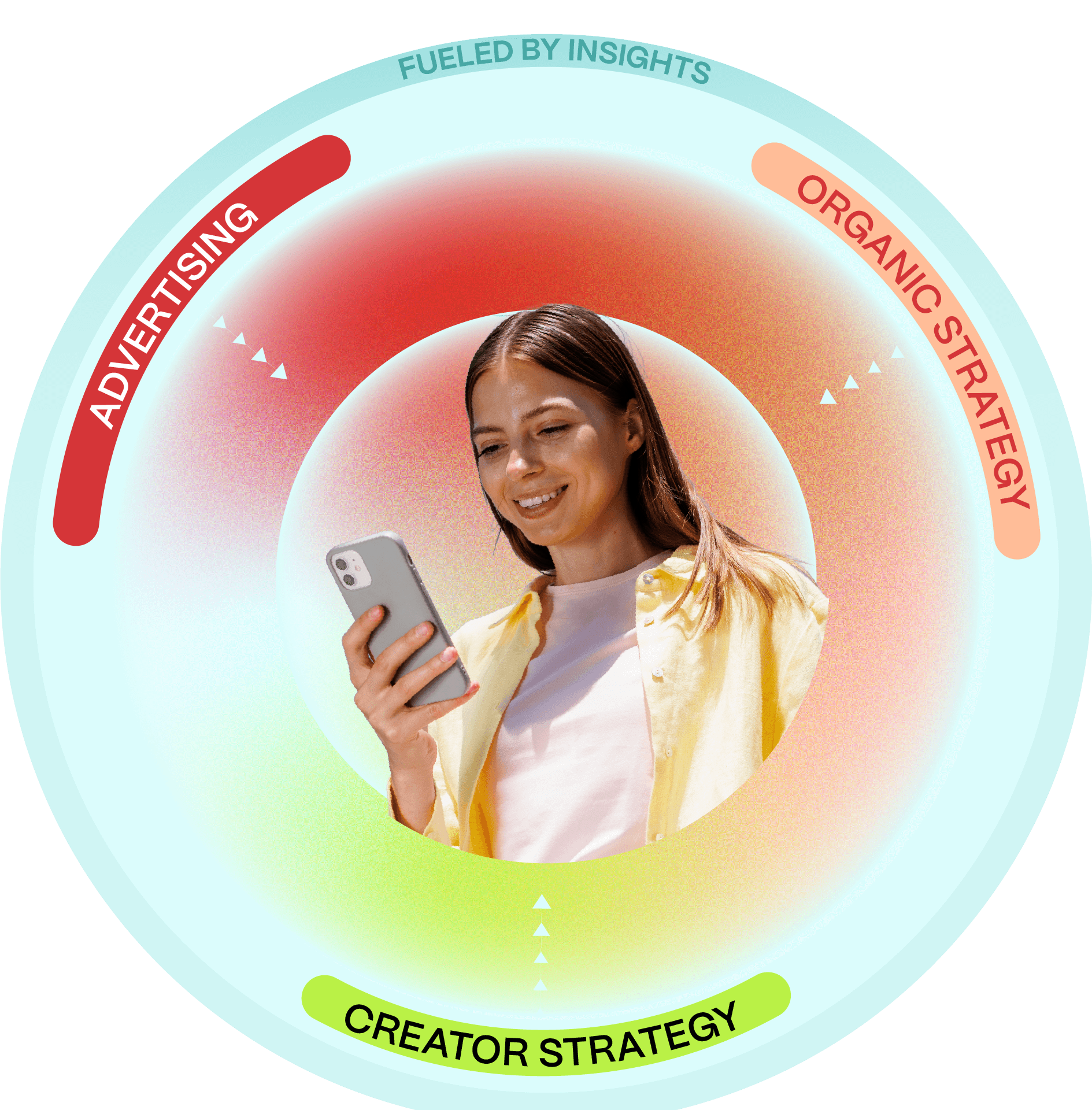 Diagram of Pixability360 uniting advertising, organic strategy and creator strategy around a viewer