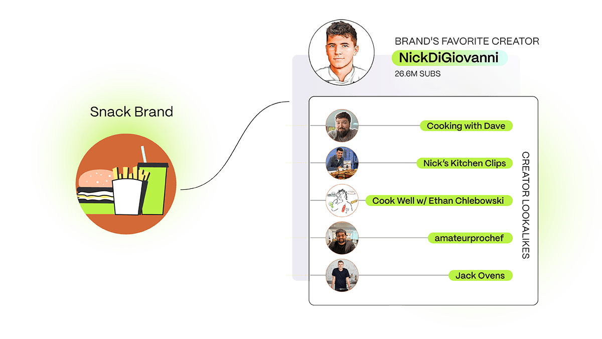 Diagram matching a snack brand's favorite creator to lookalike creators