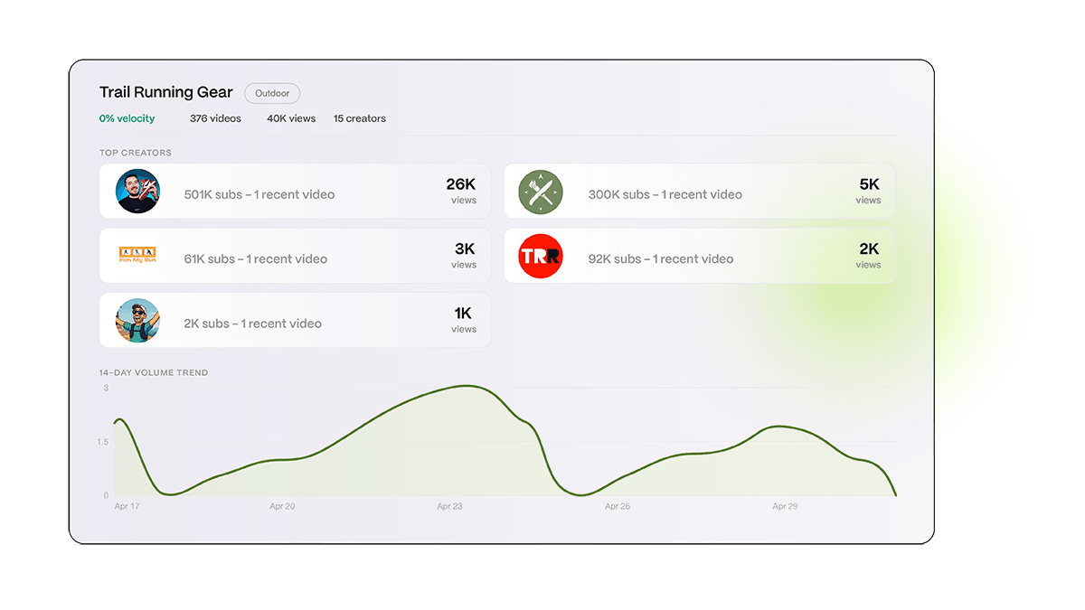 Trending creators for trail running gear, with subscriber counts and a trend line
