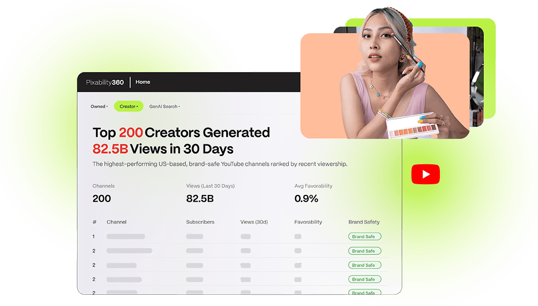 Pixability360 dashboard listing the top 200 creators, who generated 82.5B views in 30 days