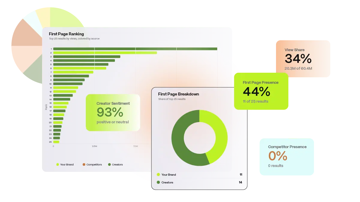 Custom report dashboard with search ranking, sentiment and share-of-voice charts