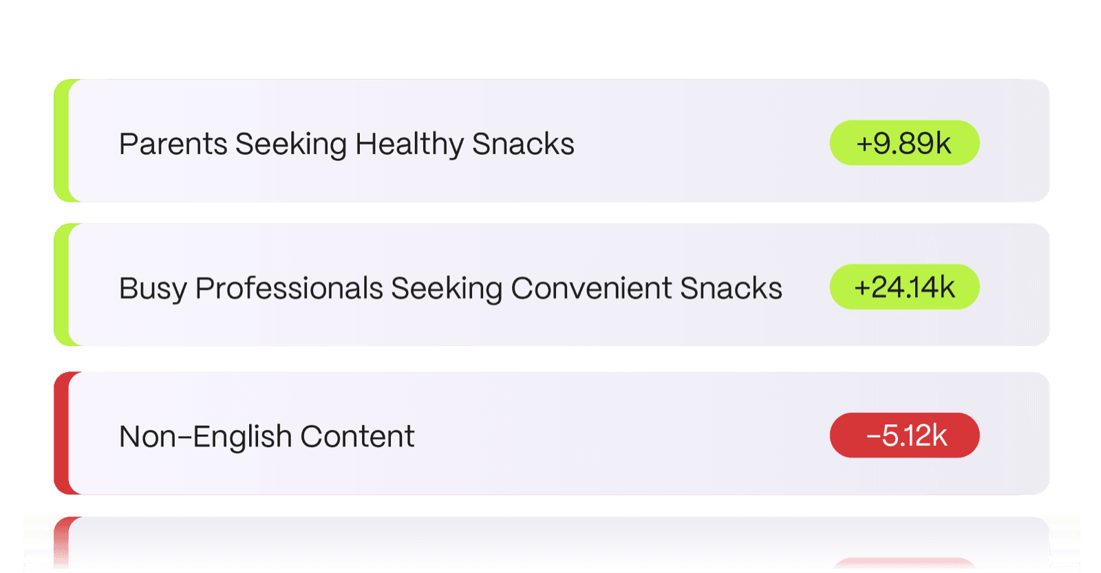 Pixie audience segments with reach changes, such as +24.14K for busy professionals seeking convenient snacks