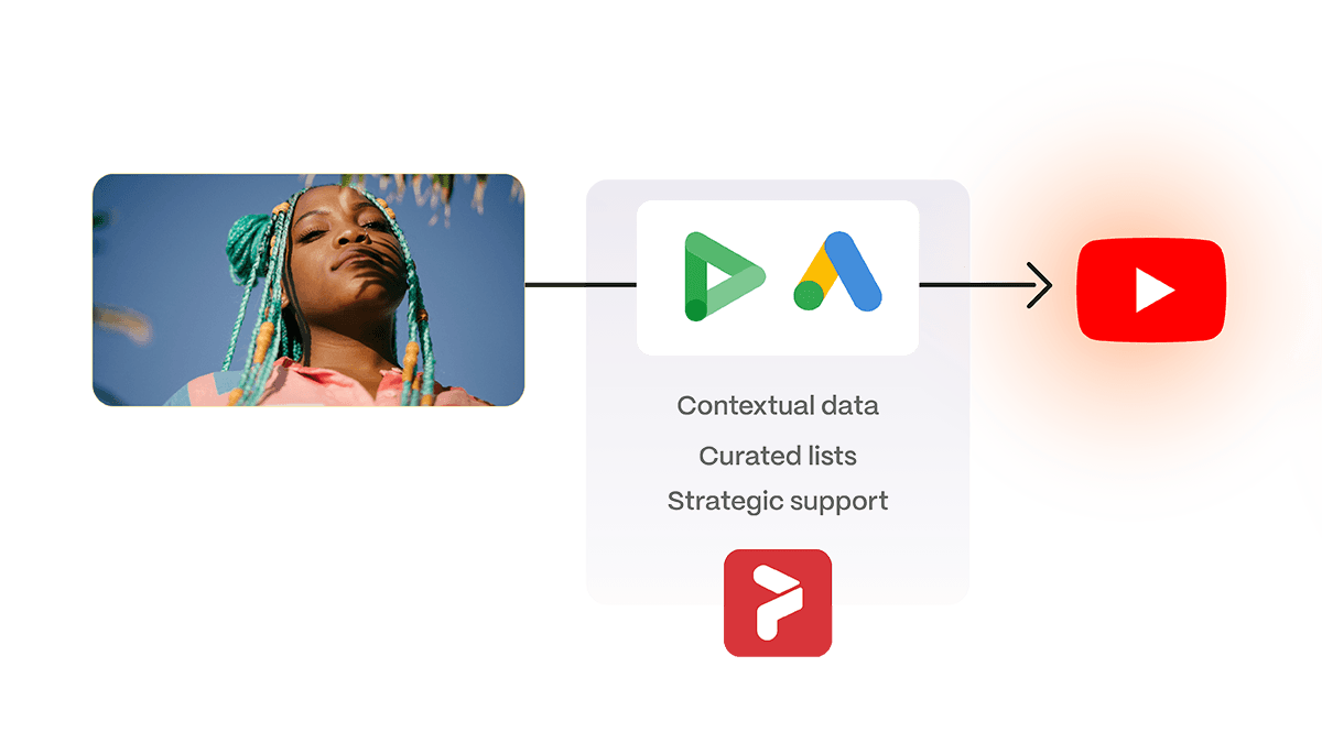 A creator's video running through DV360 and Google Ads to YouTube, carrying Pixability's contextual data, curated lists and strategic support