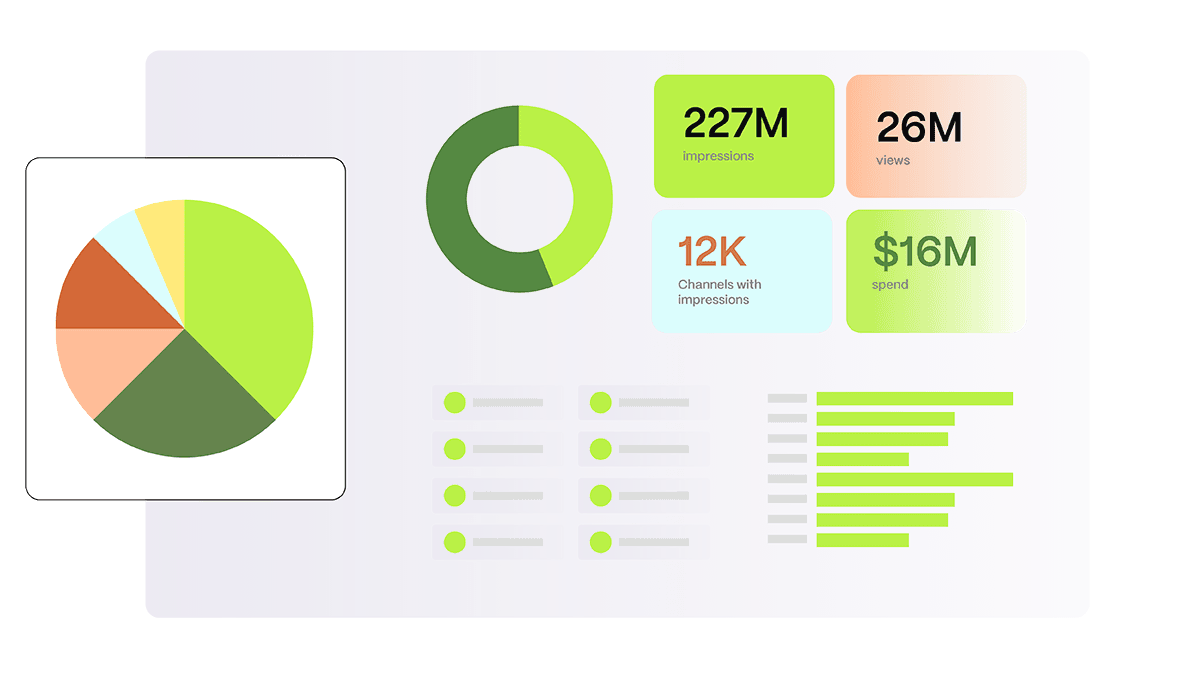 Reporting dashboard showing impressions, views, channels with impressions and spend, with charts