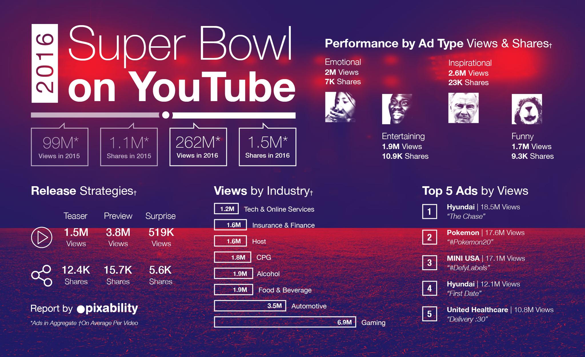 Super Bowl 50 Across Platforms: Top Takeaways