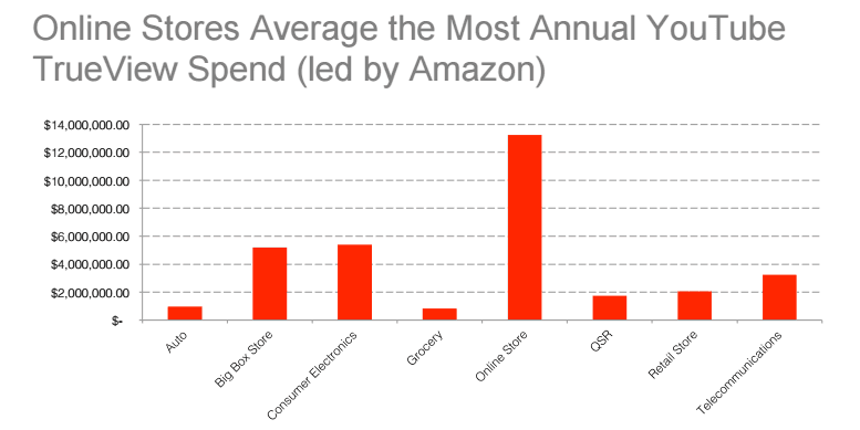 With Holidays Approaching, Retail Ad Spend Gains Momentum