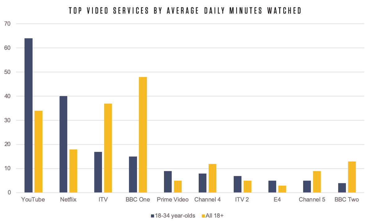 How UK Marketers Can Drive Scale And Engagement With YouTube