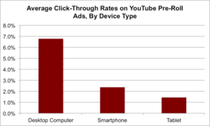 Average Click Through Rates