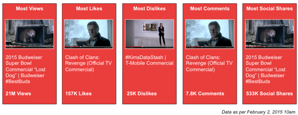 Super Bowl ad performance Pixability 2015