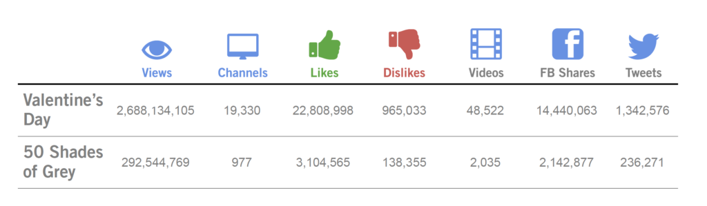 Fifty Shades of Grey on YouTube statistics