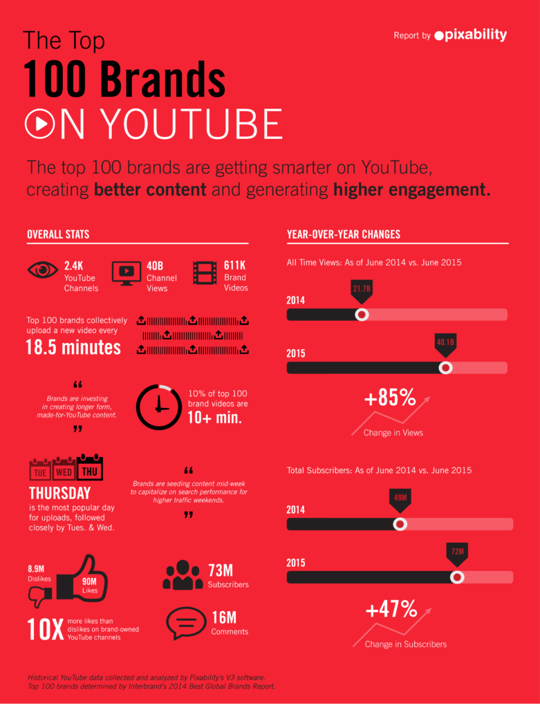 Top 100 Brands Infographic7:17
