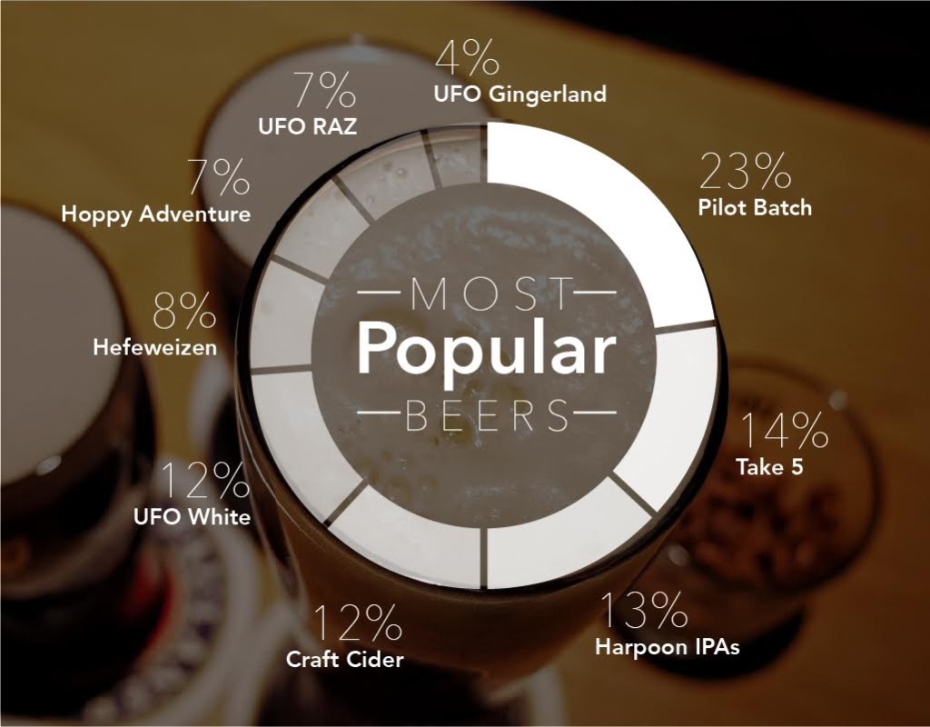 Beerfest brew breakdown