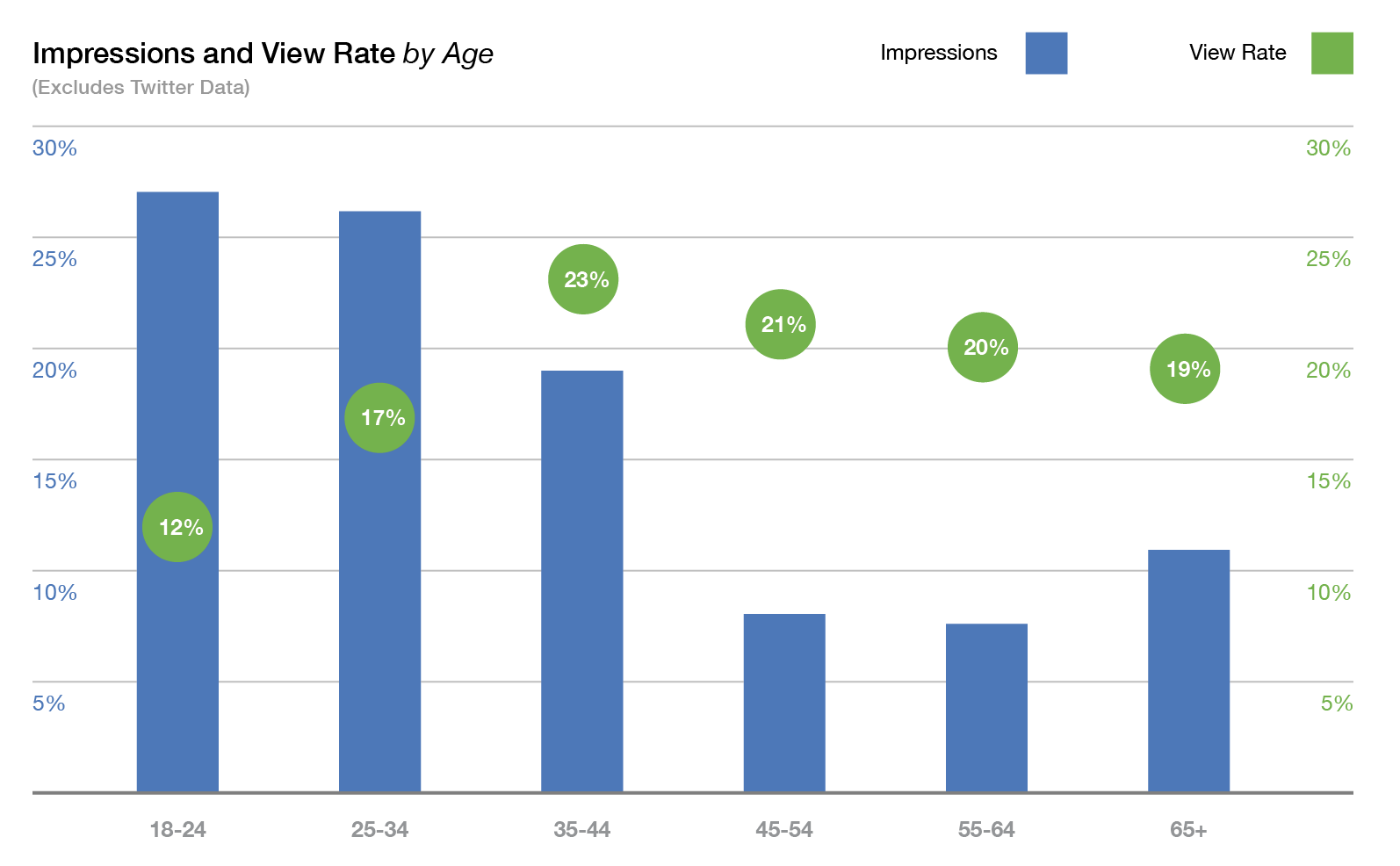 Walled Garden Strategy Guide Graph_Impressions and View Rate by Age_Excludes Twitter Data (1)