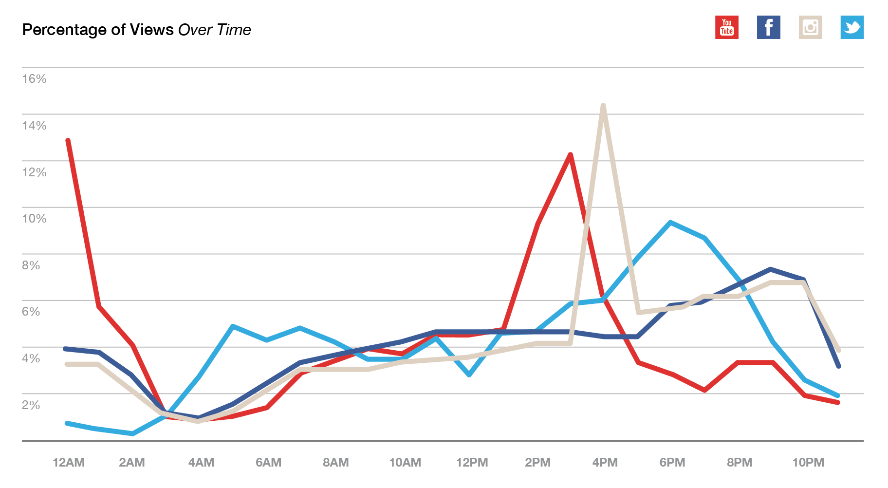 Walled Garden Strategy Guide Graph_Percentage of Views Over Time (2)