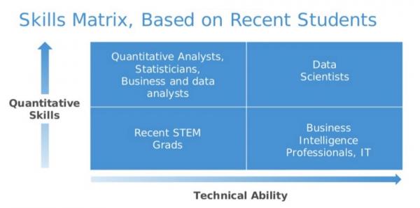 Figure 2: The Data Science Skill Set. Source: David Dietrich, EMC. 