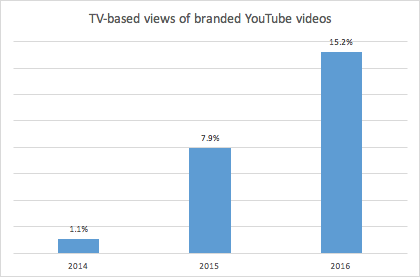 A sampling of Pixability client data, 2014-2016. 