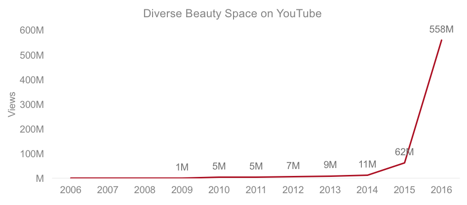 exponential growth of diverse beauty
