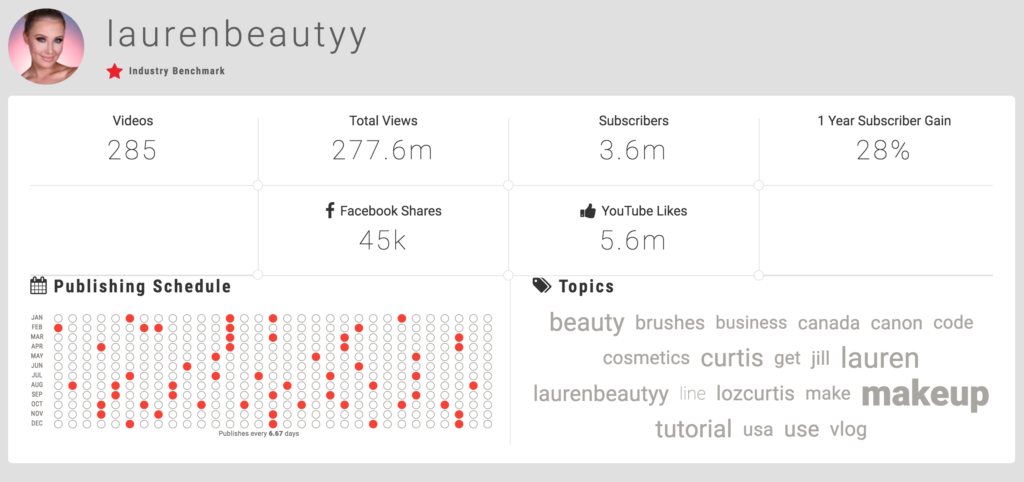 Lauren Curtis Creator Scorecard