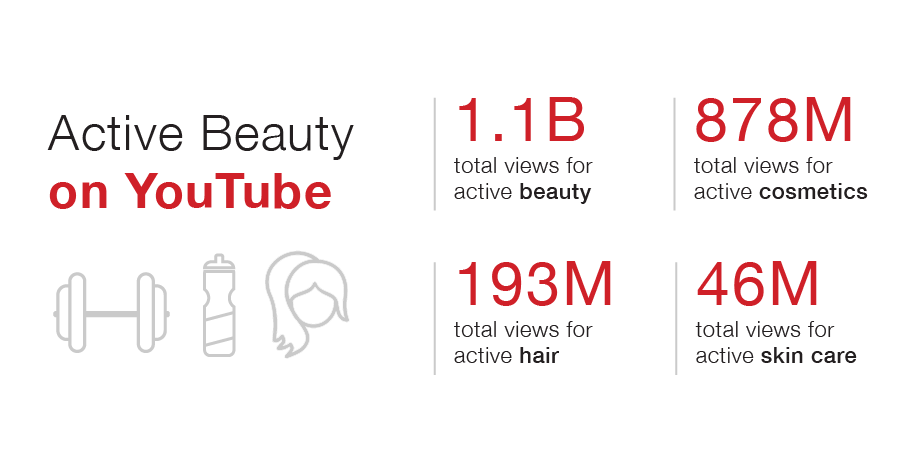 Active Beauty Views on YouTube