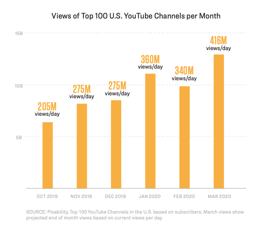 YouTube Viewership during the Covid-19 Crisis