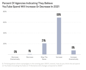 YouTube Spend Increase Vs. Decrease