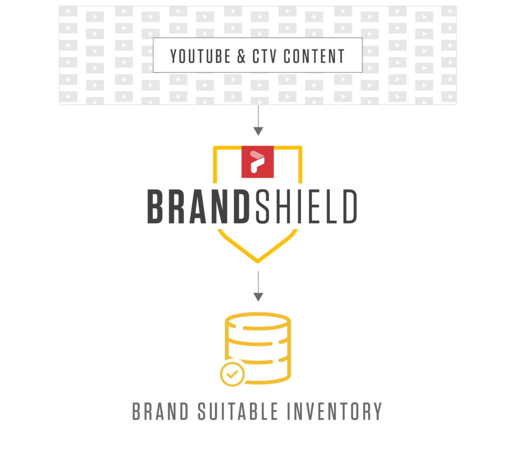 illustrated diagram that shows how our BrandShield technology works with YouTube and CTV content