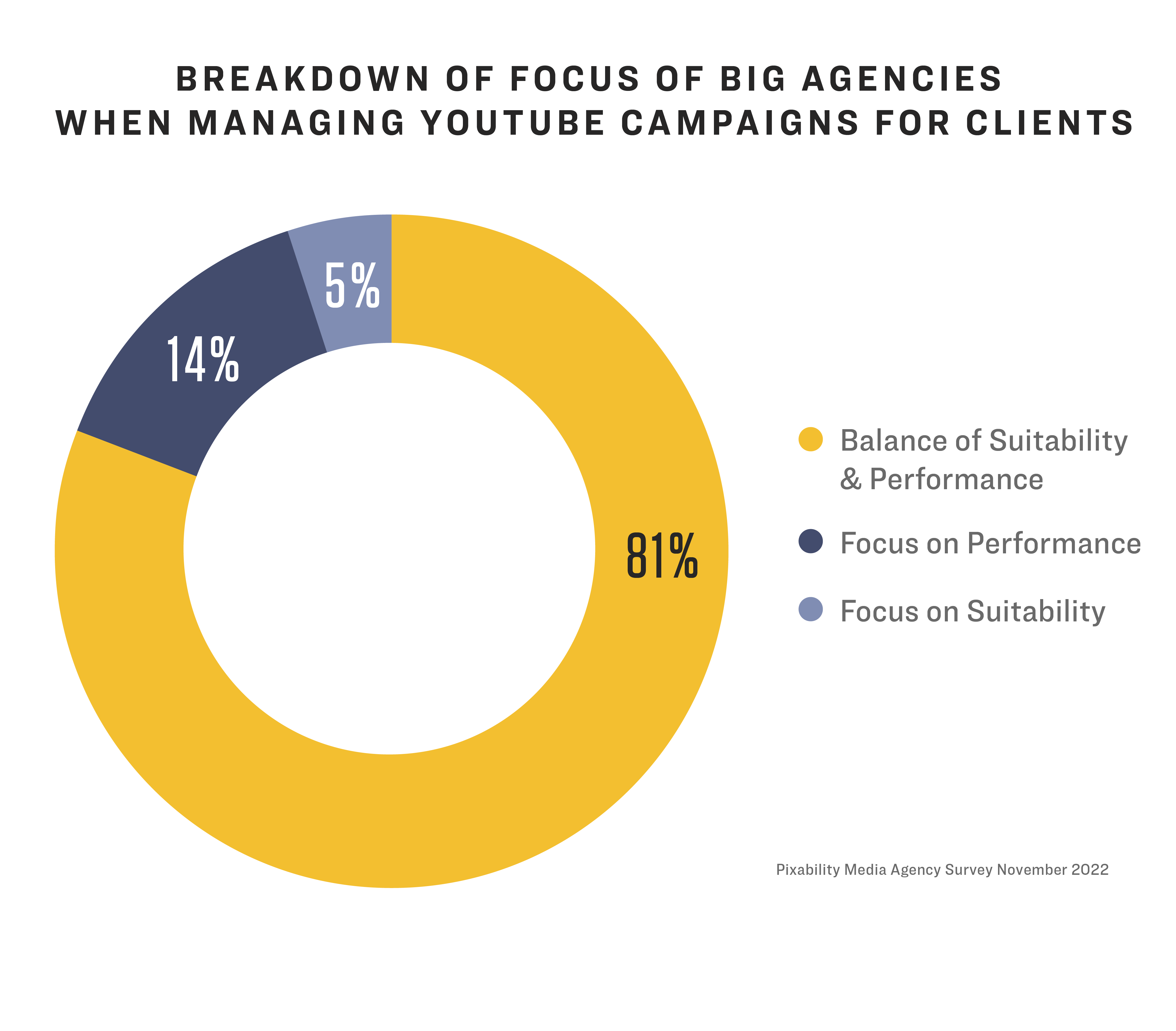 Pie chart showing a breakdown of focus of big agencies when managing YouTube campaigns for clients