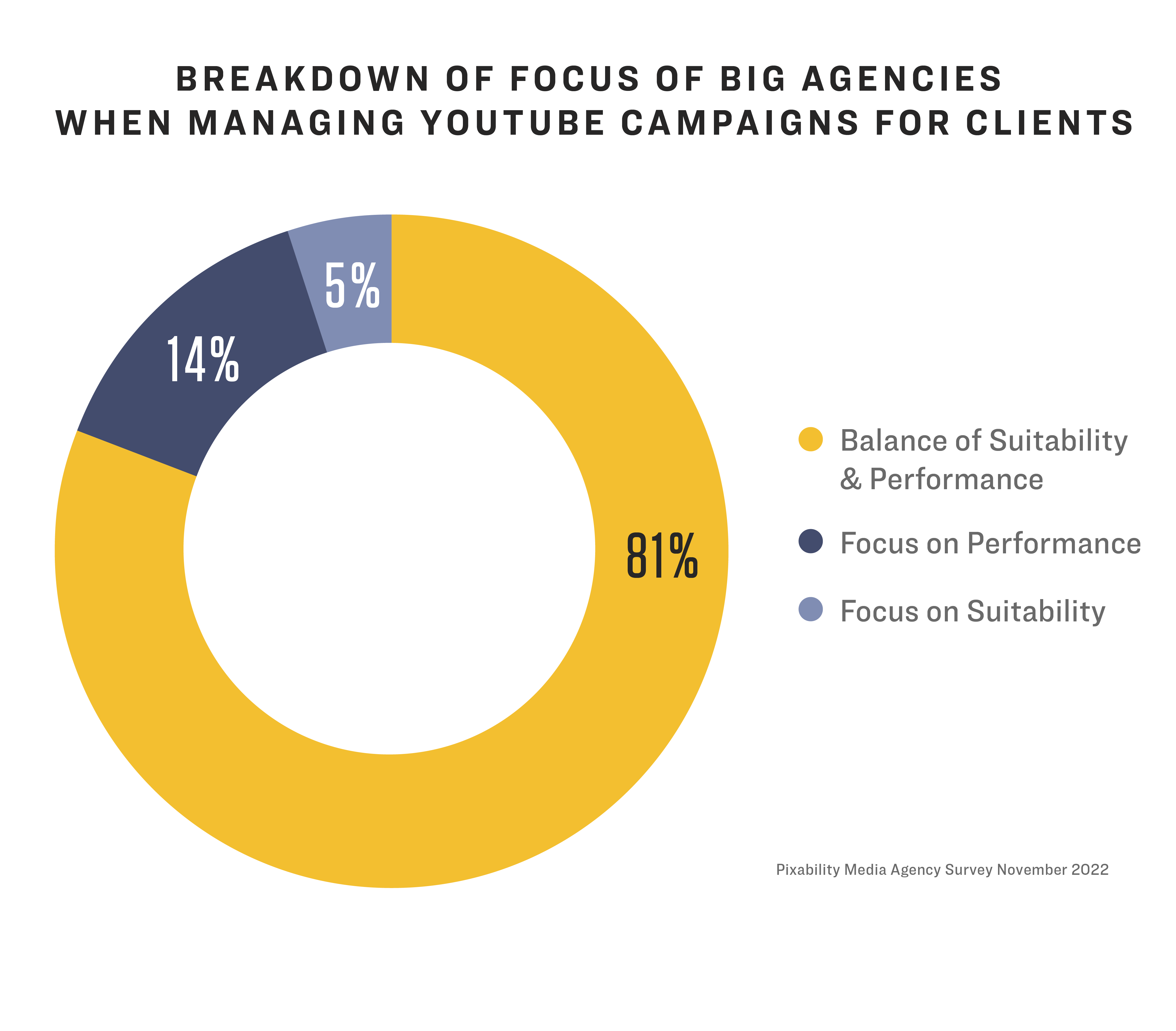 Pie chart showing a breakdown of focus of big agencies when managing YouTube campaigns for clients